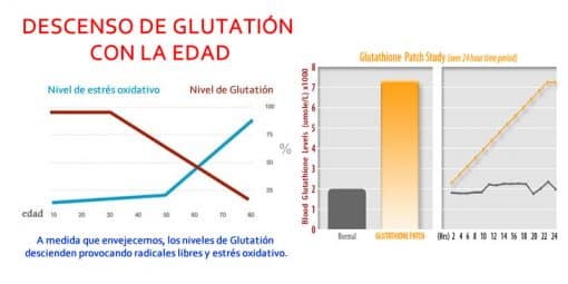 gráficas del aumento de glutatión con los parches de lifewave