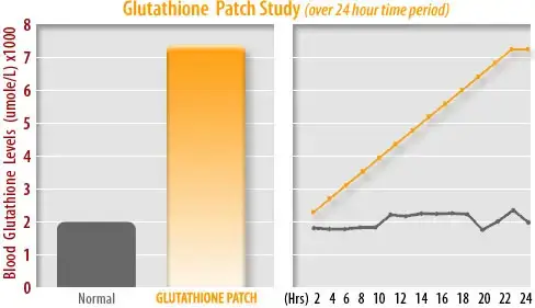 incremento de glutatión con parches lifewave
